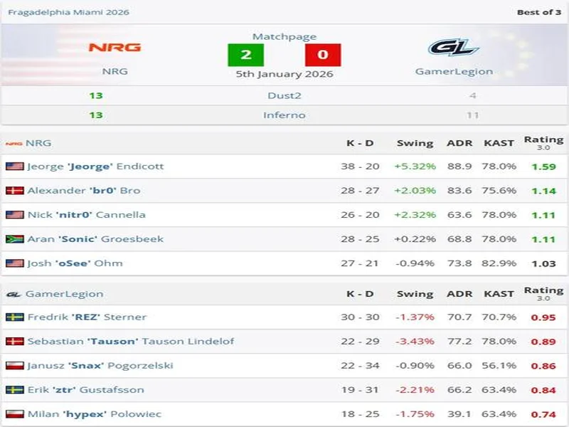 NRG问鼎Frag迈阿密，压哨晋级IEM克拉科夫2026
